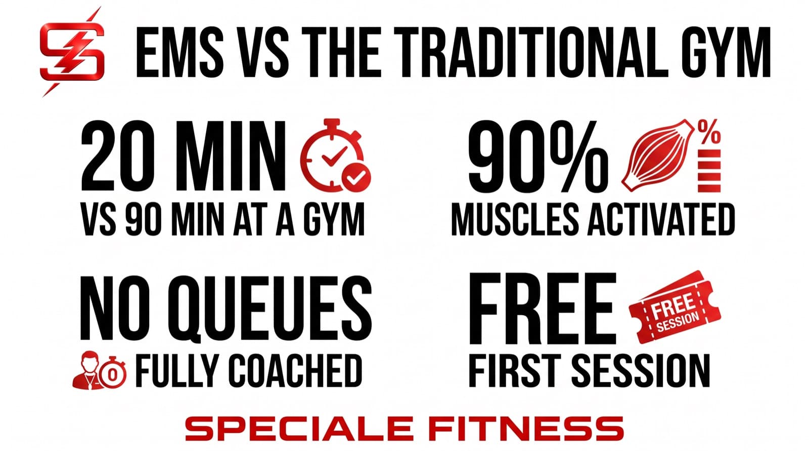 EMS vs. the Traditional Gym: Why 20 Minutes Beats 90 — Speciale Fitness infographic