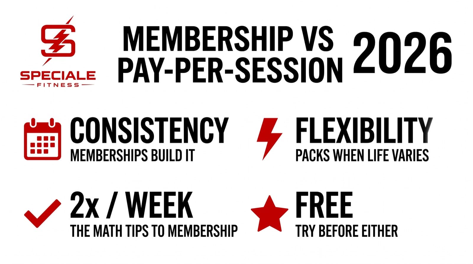 Membership vs Pay-Per-Session in 2026: Which Is Right for You? — Speciale Fitness infographic