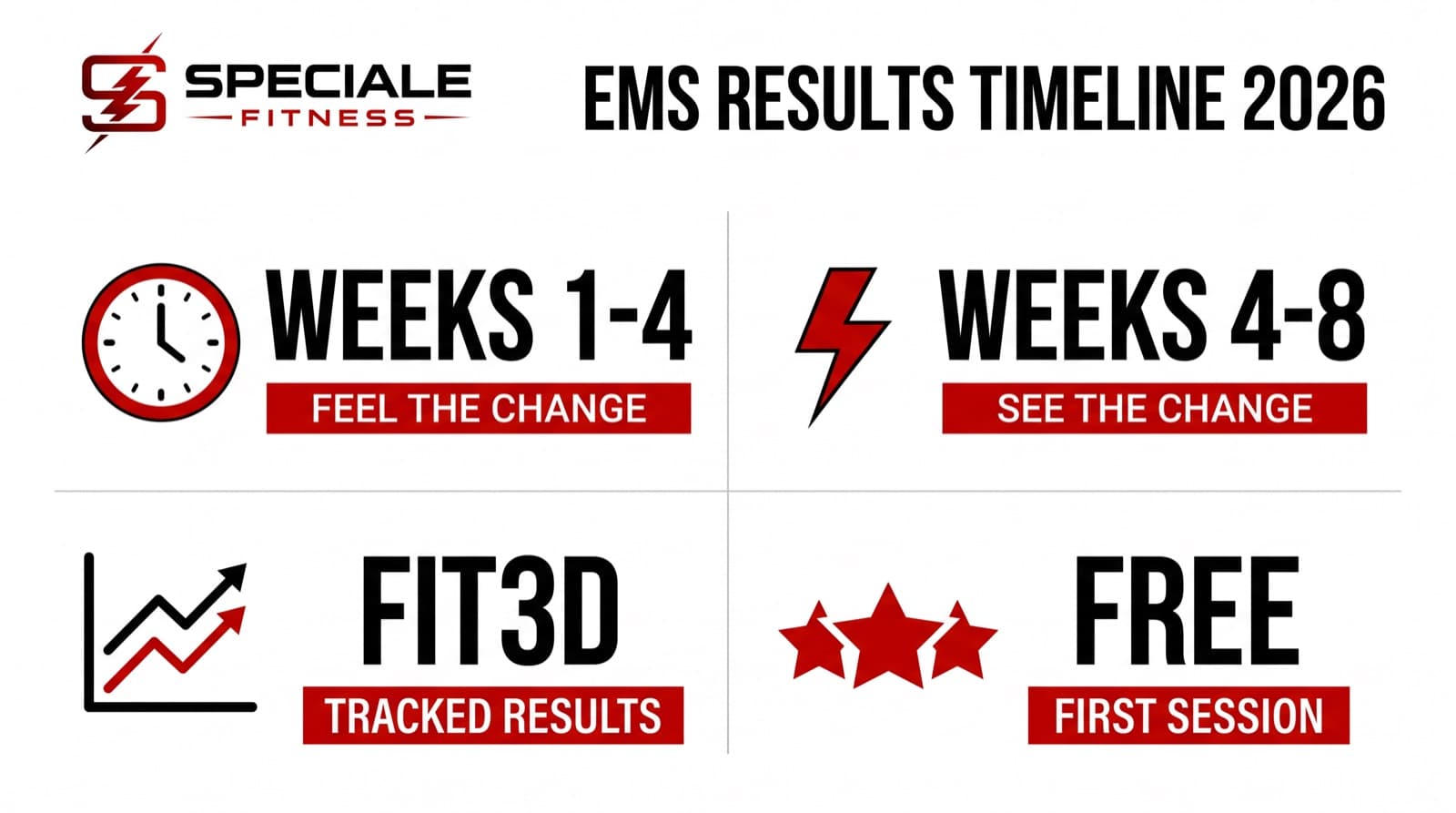 EMS Results Timeline: What to Expect in 2026 — Speciale Fitness infographic